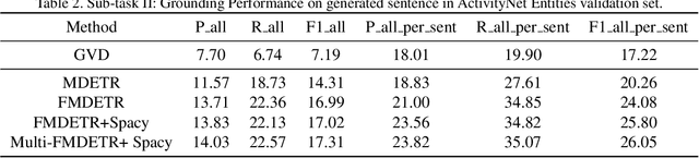 Figure 4 for Team RUC_AIM3 Technical Report at ActivityNet 2021: Entities Object Localization