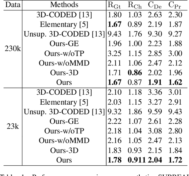 Figure 2 for Unsupervised Dense Deformation Embedding Network for Template-Free Shape Correspondence
