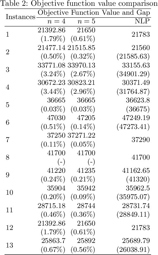 Figure 4 for Tightening Discretization-based MILP Models for the Pooling Problem using Upper Bounds on Bilinear Terms