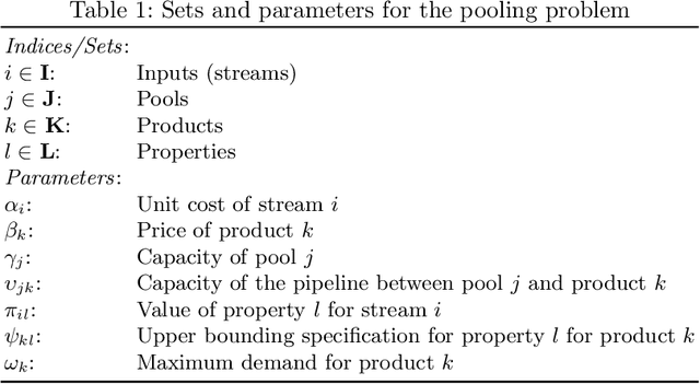 Figure 1 for Tightening Discretization-based MILP Models for the Pooling Problem using Upper Bounds on Bilinear Terms