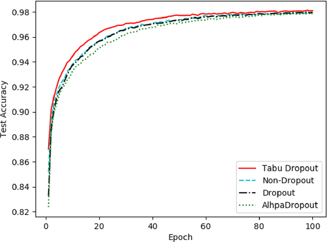 Figure 3 for Dropout with Tabu Strategy for Regularizing Deep Neural Networks