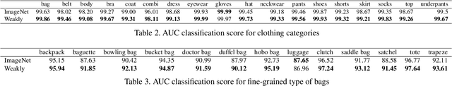 Figure 4 for Leveraging Weakly Annotated Data for Fashion Image Retrieval and Label Prediction