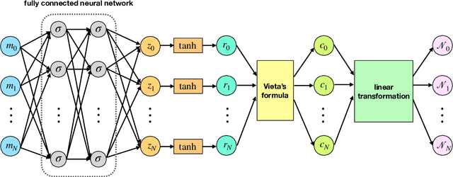 Figure 1 for Machine learning moment closure models for the radiative transfer equation III: enforcing hyperbolicity and physical characteristic speeds