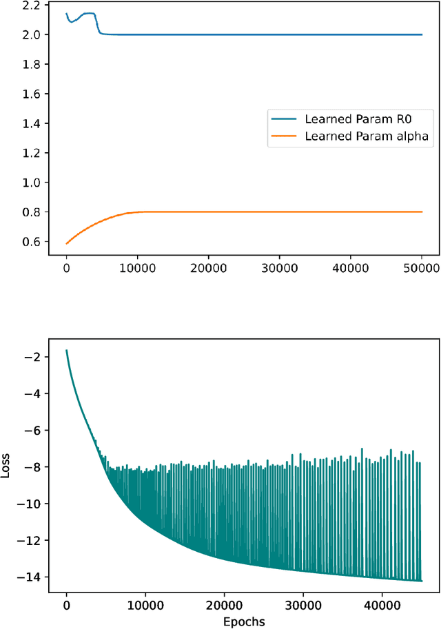 Figure 4 for A Modified PINN Approach for Identifiable Compartmental Models in Epidemiology with Applications to COVID-19