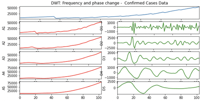 Figure 3 for A Modified PINN Approach for Identifiable Compartmental Models in Epidemiology with Applications to COVID-19