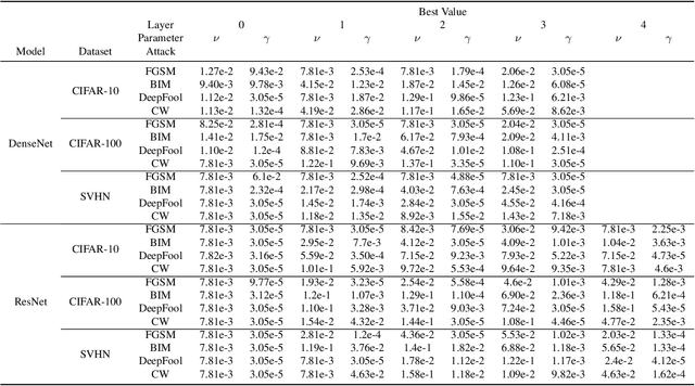 Figure 3 for EAD: an ensemble approach to detect adversarial examples from the hidden features of deep neural networks
