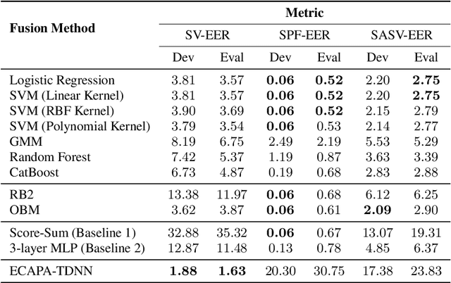 Figure 3 for A Comparative Study of Fusion Methods for SASV Challenge 2022