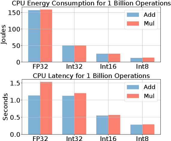 Figure 1 for Integer Fine-tuning of Transformer-based Models