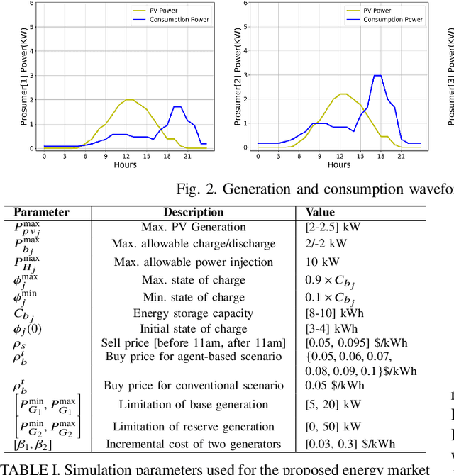 Figure 4 for A Multi-Agent Deep Reinforcement Learning Approach for a Distributed Energy Marketplace in Smart Grids