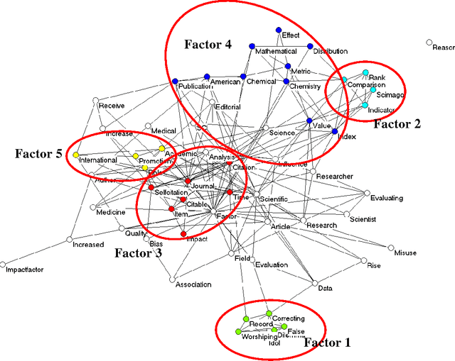 Figure 2 for The semantic mapping of words and co-words in contexts