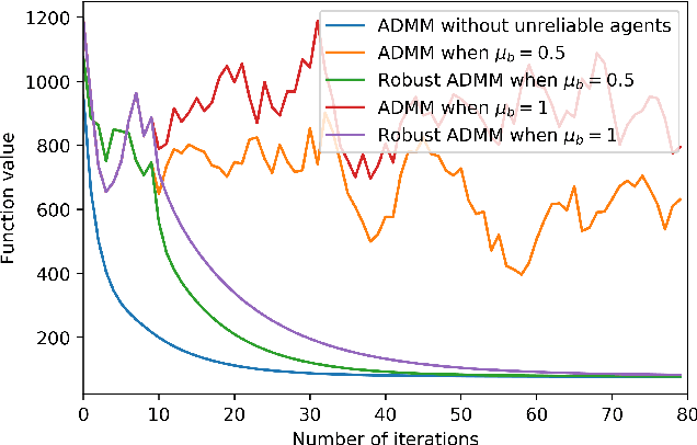 Figure 2 for Robust Decentralized Learning Using ADMM with Unreliable Agents