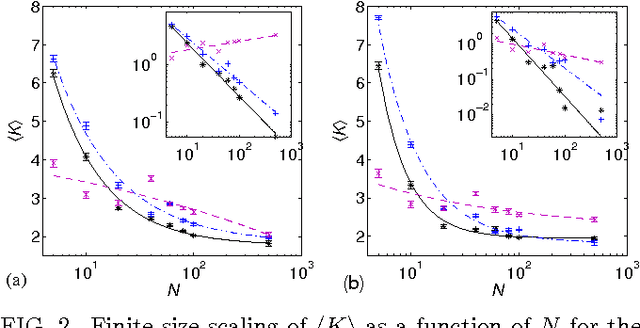 Figure 2 for Emergent Criticality Through Adaptive Information Processing in Boolean Networks
