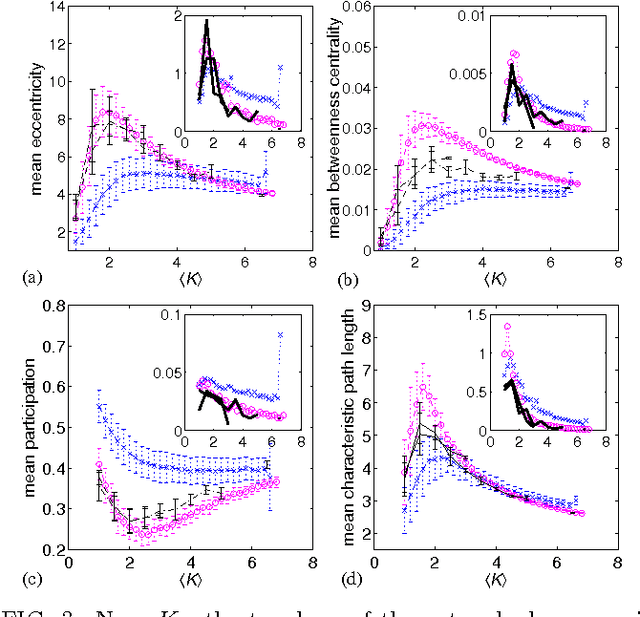 Figure 3 for Emergent Criticality Through Adaptive Information Processing in Boolean Networks