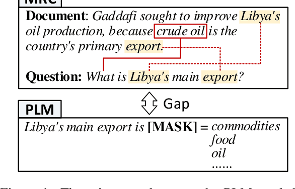 Figure 1 for Bridging the Gap between Language Model and Reading Comprehension: Unsupervised MRC via Self-Supervision
