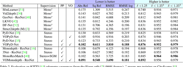 Figure 4 for Enhancing self-supervised monocular depth estimation with traditional visual odometry