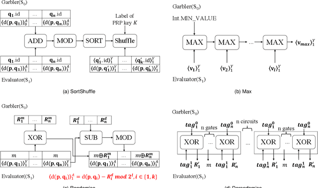 Figure 3 for Enabling Efficient Privacy-Assured Outlier Detection over Encrypted Incremental Datasets