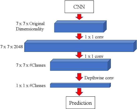 Figure 3 for PENCIL: Deep Learning with Noisy Labels
