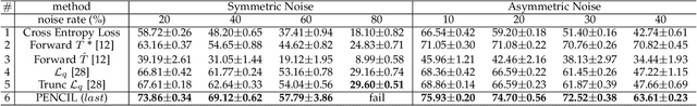 Figure 4 for PENCIL: Deep Learning with Noisy Labels