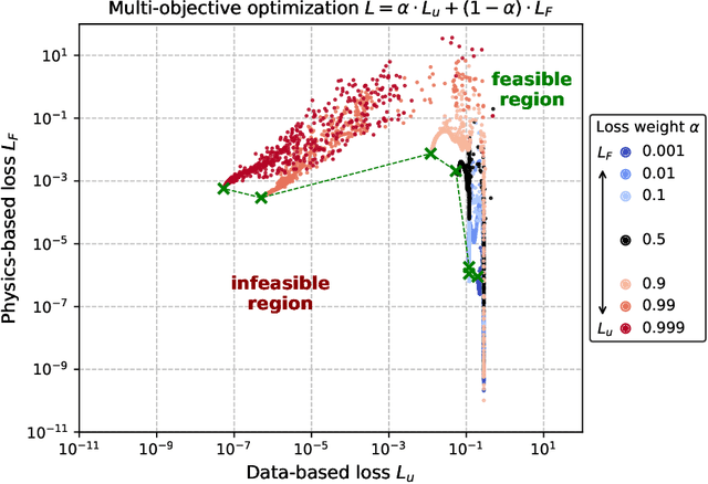 Figure 3 for On the Pareto Front of Physics-Informed Neural Networks
