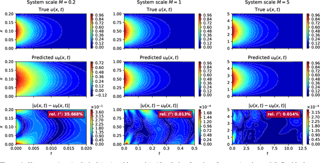 Figure 4 for On the Pareto Front of Physics-Informed Neural Networks