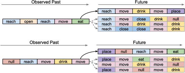 Figure 3 for Detect, anticipate and generate: Semi-supervised recurrent latent variable models for human activity modeling