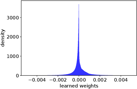 Figure 3 for Embarrassingly Shallow Autoencoders for Sparse Data