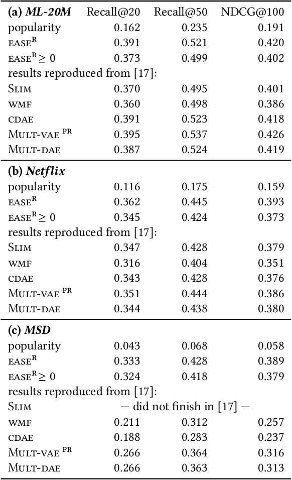 Figure 2 for Embarrassingly Shallow Autoencoders for Sparse Data