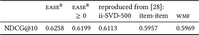 Figure 4 for Embarrassingly Shallow Autoencoders for Sparse Data