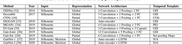 Figure 1 for View-Invariant Gait Recognition with Attentive Recurrent Learning of Partial Representations