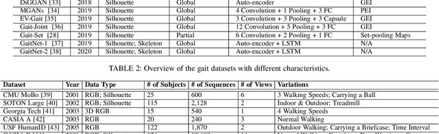 Figure 3 for View-Invariant Gait Recognition with Attentive Recurrent Learning of Partial Representations