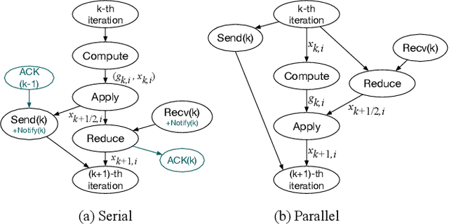Figure 2 for Hop: Heterogeneity-Aware Decentralized Training