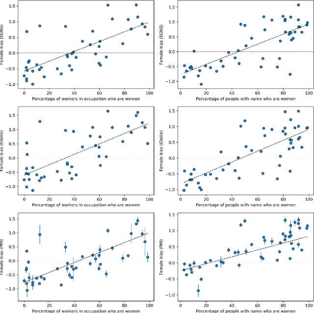 Figure 2 for On the interpretation and significance of bias metrics in texts: a PMI-based approach