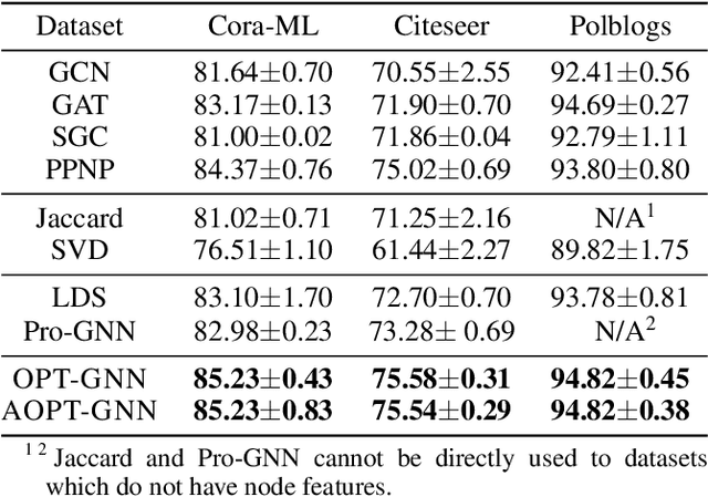 Figure 3 for Learning Optimal Propagation for Graph Neural Networks