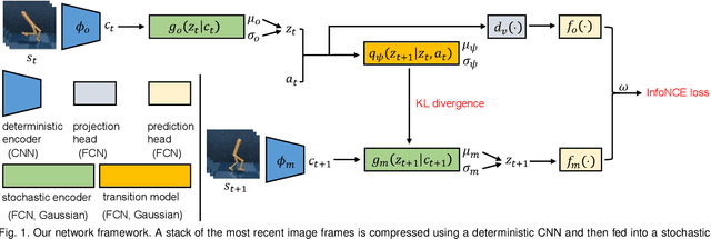 Figure 1 for Self-supervised Sequential Information Bottleneck for Robust Exploration in Deep Reinforcement Learning