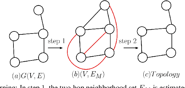 Figure 1 for Learning Networked Linear Dynamical Systems under Non-white Excitation from a Single Trajectory