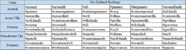 Figure 1 for Using Twitter to predict football outcomes