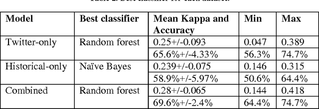 Figure 4 for Using Twitter to predict football outcomes