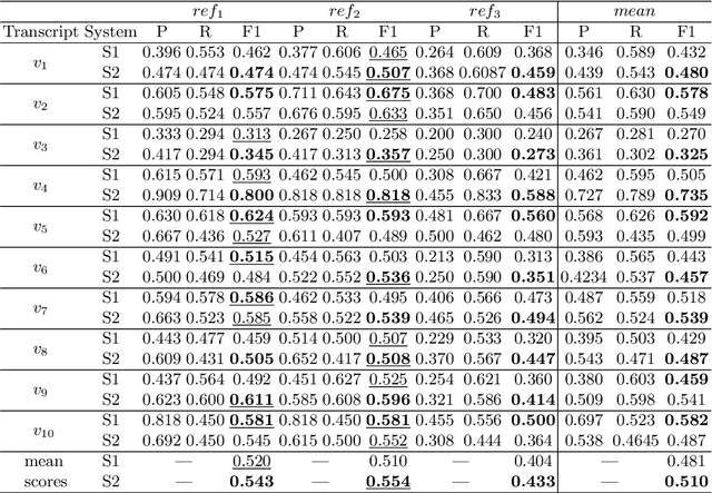 Figure 4 for WiSeBE: Window-based Sentence Boundary Evaluation