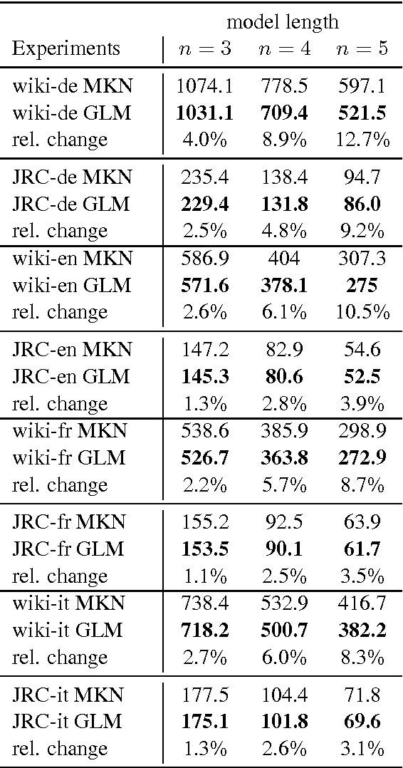 Figure 4 for A Generalized Language Model as the Combination of Skipped n-grams and Modified Kneser-Ney Smoothing