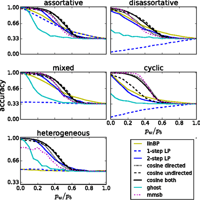 Figure 3 for Graph-based semi-supervised learning for relational networks