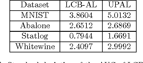 Figure 4 for Building Bridges: Viewing Active Learning from the Multi-Armed Bandit Lens