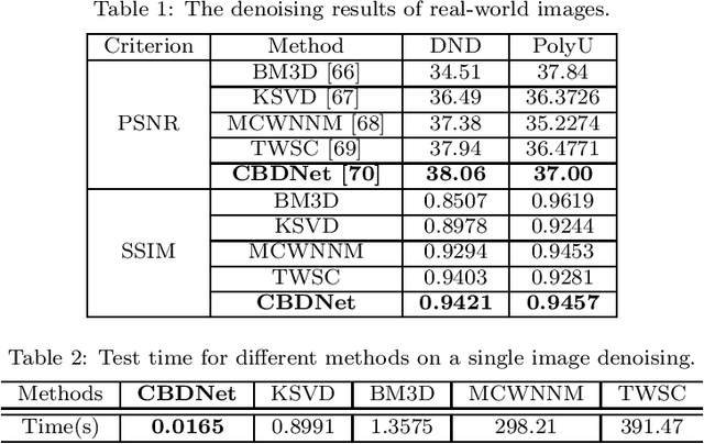 Figure 2 for Deep Learning Methods for Solving Linear Inverse Problems: Research Directions and Paradigms