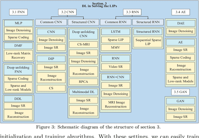 Figure 4 for Deep Learning Methods for Solving Linear Inverse Problems: Research Directions and Paradigms