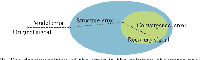 Figure 3 for Deep Learning Methods for Solving Linear Inverse Problems: Research Directions and Paradigms
