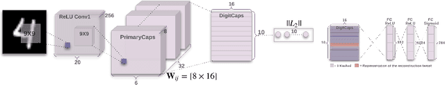 Figure 1 for Effectiveness of the Recent Advances in Capsule Networks