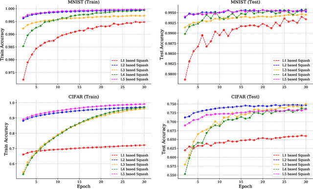 Figure 4 for Effectiveness of the Recent Advances in Capsule Networks
