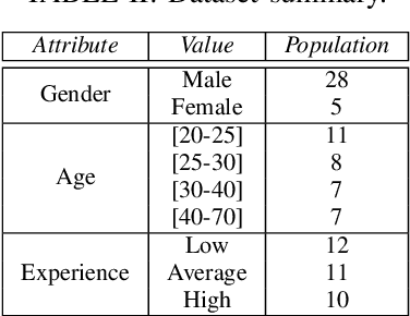 Figure 4 for Automatic Driver Identification from In-Vehicle Network Logs