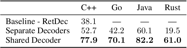 Figure 4 for Code Translation with Compiler Representations