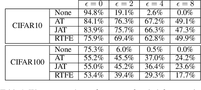 Figure 2 for Robust Transferable Feature Extractors: Learning to Defend Pre-Trained Networks Against White Box Adversaries