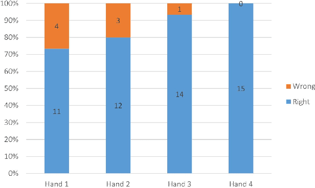 Figure 2 for Evaluation of the Handshake Turing Test for anthropomorphic Robots